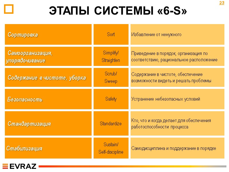 23  Сортировка Sort Избавление от ненужного  Самоорганизация, упорядочивание Simplify/ Straighten Приведение в